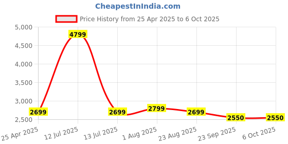 myntra.com COMFY SPARROW High Collared Overcoat comfy sparrow Price History Graph from 25 Apr 2025 to 5 Oct 2025