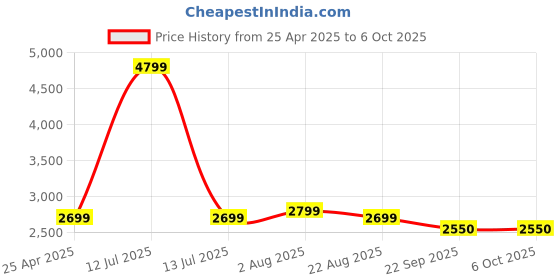 myntra.com COMFY SPARROW High Collared Overcoat comfy sparrow Price History Graph from 25 Apr 2025 to 6 Oct 2025