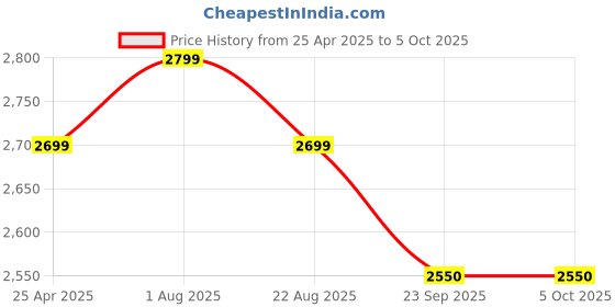 myntra.com COMFY SPARROW High Collared Single-Breasted Overcoat comfy sparrow Price History Graph from 25 Apr 2025 to 4 Oct 2025