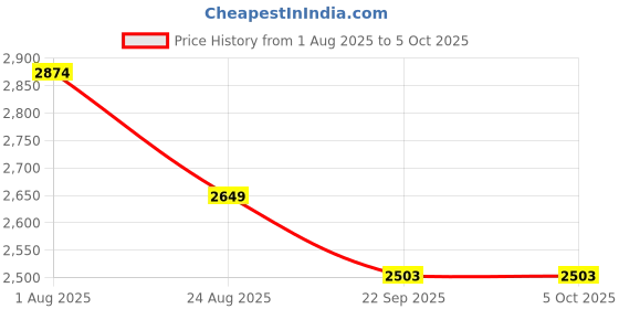 myntra.com COMFY SPARROW Self-Design Single-Breasted Overcoat comfy sparrow Price History Graph from 1 Aug 2025 to 5 Oct 2025
