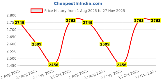 myntra.com COMFY SPARROW Single-Breasted Overcoat comfy sparrow Price History Graph from 1 Aug 2025 to 26 Nov 2025