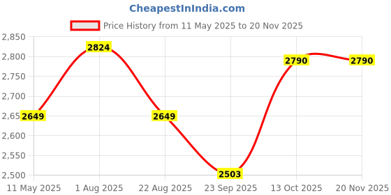 myntra.com COMFY SPARROW Single-Breasted Overcoat comfy sparrow Price History Graph from 11 May 2025 to 19 Nov 2025