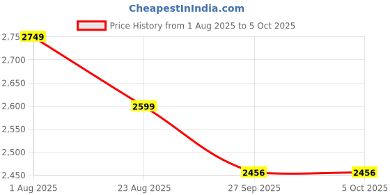 myntra.com COMFY SPARROW Spread Collared Full Sleeve Overcoat comfy sparrow Price History Graph from 1 Aug 2025 to 5 Oct 2025