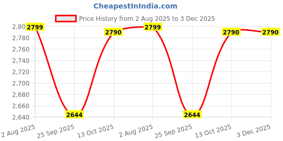 myntra.com COMFY SPARROW Stand Collar Single-Breasted Long Coat comfy sparrow Price History Graph from 2 Aug 2025 to 3 Dec 2025