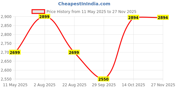 myntra.com COMFY SPARROW Women Double-Breasted Overcoat comfy sparrow Price History Graph from 11 May 2025 to 25 Nov 2025