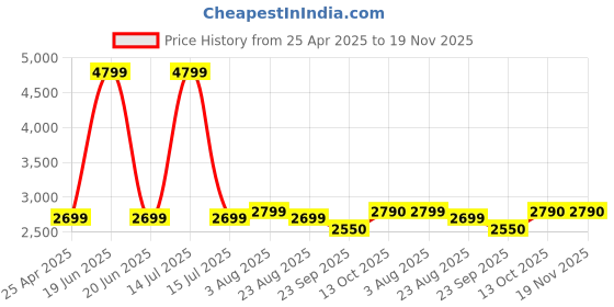 myntra.com COMFY SPARROW Women High Collared Neck Single-Breasted Overcoat comfy sparrow Price History Graph from 25 Apr 2025 to 19 Nov 2025