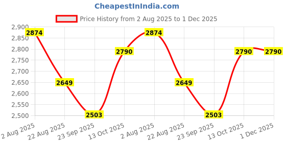 myntra.com COMFY SPARROW Women Single-Breasted Overcoat comfy sparrow Price History Graph from 2 Aug 2025 to 1 Dec 2025