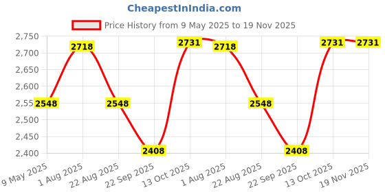 myntra.com COMFY SPARROW Women Single-Breasted Overcoat comfy sparrow Price History Graph from 9 May 2025 to 18 Nov 2025
