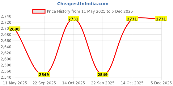 myntra.com COMFY SPARROW Women Single-Breasted Overcoat comfy sparrow Price History Graph from 11 May 2025 to 5 Dec 2025
