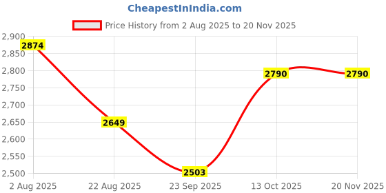 myntra.com COMFY SPARROW Women Woollen Single-Breasted Overcoat comfy sparrow Price History Graph from 2 Aug 2025 to 18 Nov 2025