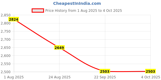 myntra.com COMFY SPARROW Wool Notched Lapel Collar Single-Breasted Overcoat comfy sparrow Price History Graph from 1 Aug 2025 to 4 Oct 2025