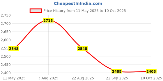 myntra.com COMFY SPARROW Woolen Detachable Faux Fur Collar Single-Breasted Overcoat comfy sparrow Price History Graph from 11 May 2025 to 10 Oct 2025