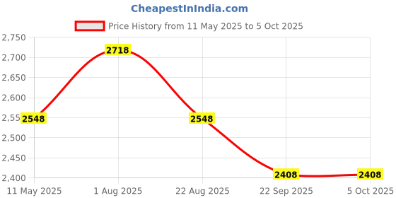 myntra.com COMFY SPARROW Woolen Detachable Faux Fur Collar Single-Breasted Overcoat comfy sparrow Price History Graph from 11 May 2025 to 4 Oct 2025