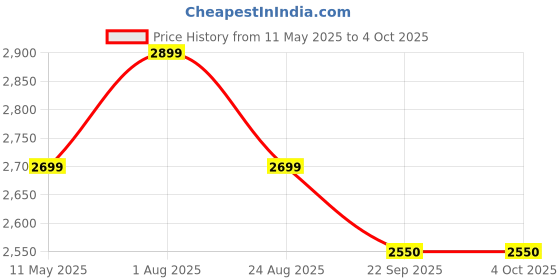 myntra.com COMFY SPARROW Woolen Notched Lapel Collar Double-Breasted Overcoat comfy sparrow Price History Graph from 11 May 2025 to 4 Oct 2025