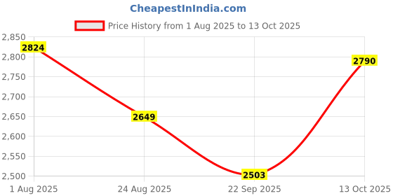 myntra.com comfy sparrow COMFY SPARROWSingle-Breasted Overcoat comfy sparrow Price History Graph from 1 Aug 2025 to 13 Oct 2025