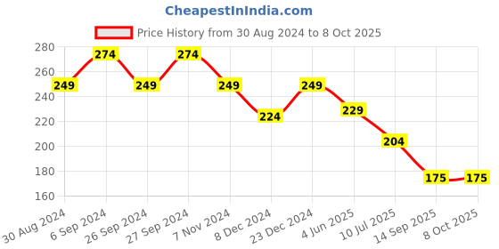 myntra.com ComfyStyle Bandeau Bra Full Coverage comfystyle Price History Graph from 30 Aug 2024 to 7 Oct 2025