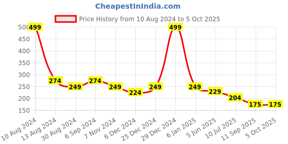 myntra.com ComfyStyle Bandeau Bra Full Coverage comfystyle Price History Graph from 10 Aug 2024 to 5 Oct 2025