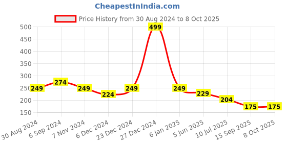 myntra.com ComfyStyle Bandeau Bra Full Coverage comfystyle Price History Graph from 30 Aug 2024 to 8 Oct 2025