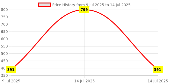 myntra.com ComfyStyle Bandeau Bra Full Coverage comfystyle Price History Graph from 9 Jul 2025 to 14 Jul 2025