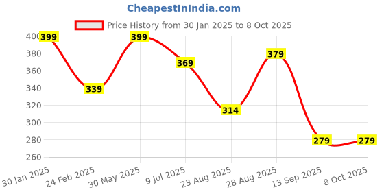 myntra.com ComfyStyle Bandeau Bra Full Coverage Lightly Padded comfystyle Price History Graph from 30 Jan 2025 to 8 Oct 2025