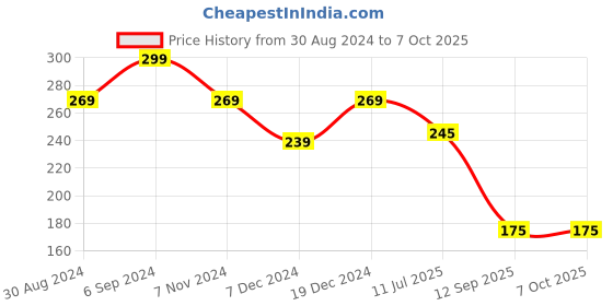 myntra.com ComfyStyle Bandeau Full Coverage Bra With All-Day Comfort comfystyle Price History Graph from 30 Aug 2024 to 7 Oct 2025