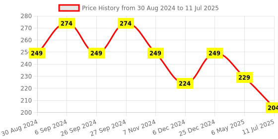 myntra.com ComfyStyle Bra Full Coverage comfystyle Price History Graph from 30 Aug 2024 to 11 Jul 2025