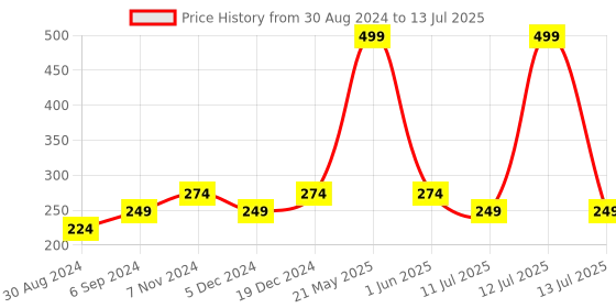 myntra.com ComfyStyle Bra Full Coverage comfystyle Price History Graph from 30 Aug 2024 to 13 Jul 2025