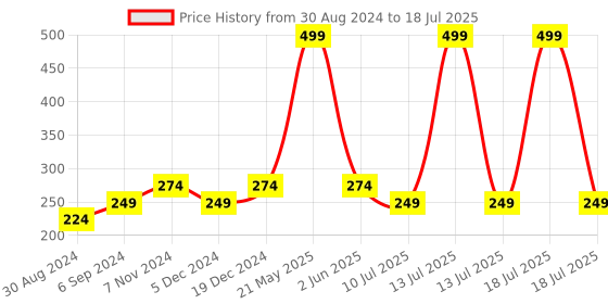 myntra.com ComfyStyle Bra Full Coverage comfystyle Price History Graph from 30 Aug 2024 to 13 Jul 2025