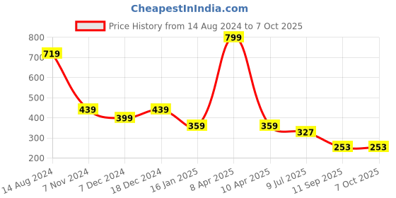 myntra.com ComfyStyle Bra Full Coverage comfystyle Price History Graph from 14 Aug 2024 to 7 Oct 2025