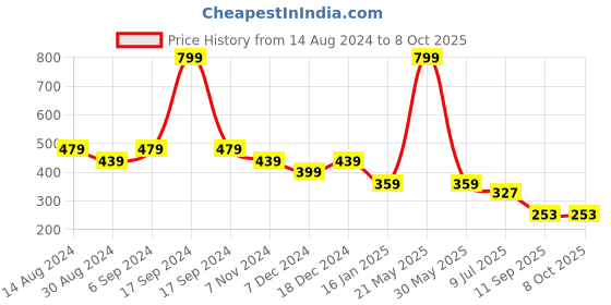 myntra.com ComfyStyle Bra Full Coverage comfystyle Price History Graph from 14 Aug 2024 to 7 Oct 2025