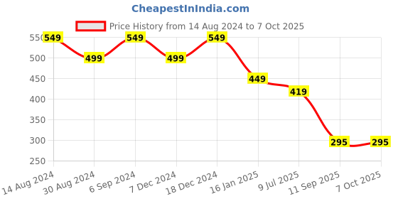 myntra.com ComfyStyle Bra Full Coverage comfystyle Price History Graph from 14 Aug 2024 to 7 Oct 2025