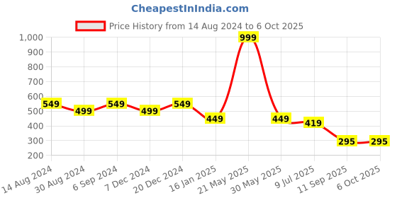 myntra.com ComfyStyle Bra Full Coverage comfystyle Price History Graph from 14 Aug 2024 to 5 Oct 2025
