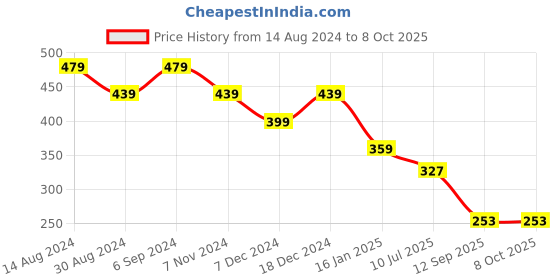 myntra.com ComfyStyle Bra Full Coverage comfystyle Price History Graph from 14 Aug 2024 to 7 Oct 2025