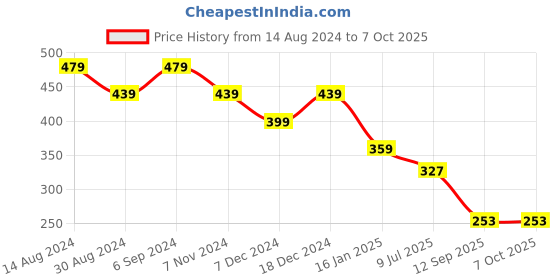 myntra.com ComfyStyle Bra Full Coverage comfystyle Price History Graph from 14 Aug 2024 to 6 Oct 2025