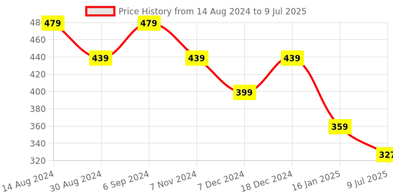 myntra.com ComfyStyle Bra Full Coverage comfystyle Price History Graph from 14 Aug 2024 to 9 Jul 2025
