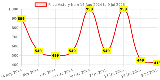 myntra.com ComfyStyle Bra Full Coverage comfystyle Price History Graph from 14 Aug 2024 to 9 Jul 2025