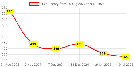 myntra.com ComfyStyle Bra Full Coverage comfystyle Price History Graph from 14 Aug 2024 to 9 Jul 2025