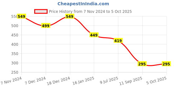 myntra.com ComfyStyle Bra Full Coverage comfystyle Price History Graph from 7 Nov 2024 to 5 Oct 2025