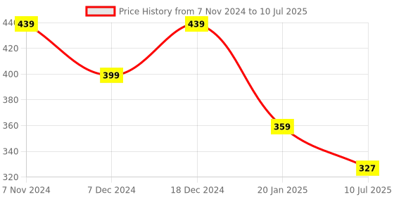 myntra.com ComfyStyle Bra Full Coverage comfystyle Price History Graph from 7 Nov 2024 to 10 Jul 2025