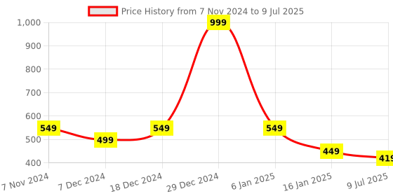 myntra.com ComfyStyle Bra Full Coverage comfystyle Price History Graph from 7 Nov 2024 to 9 Jul 2025