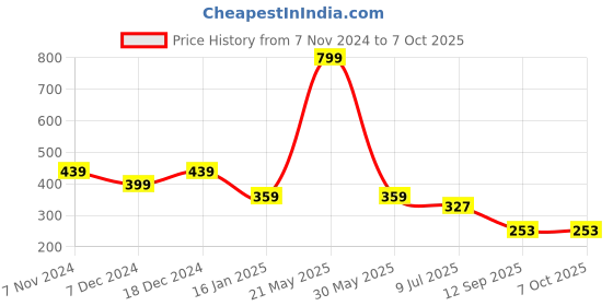 myntra.com ComfyStyle Bra Full Coverage comfystyle Price History Graph from 7 Nov 2024 to 6 Oct 2025