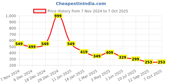 myntra.com ComfyStyle Bra Full Coverage comfystyle Price History Graph from 7 Nov 2024 to 7 Oct 2025
