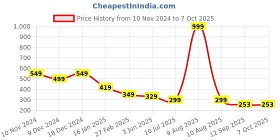 myntra.com ComfyStyle Bra Full Coverage comfystyle Price History Graph from 10 Nov 2024 to 7 Oct 2025