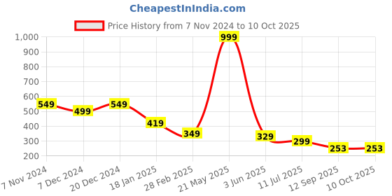 myntra.com ComfyStyle Bra Full Coverage comfystyle Price History Graph from 7 Nov 2024 to 7 Oct 2025