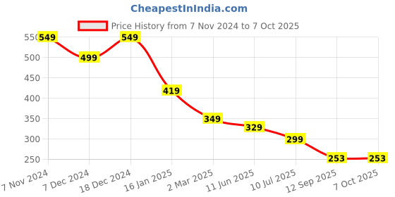 myntra.com ComfyStyle Bra Full Coverage comfystyle Price History Graph from 7 Nov 2024 to 6 Oct 2025
