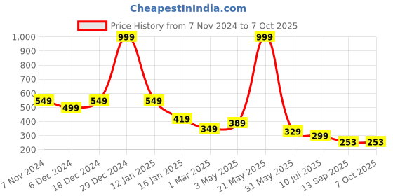 myntra.com ComfyStyle Bra Full Coverage comfystyle Price History Graph from 7 Nov 2024 to 7 Oct 2025
