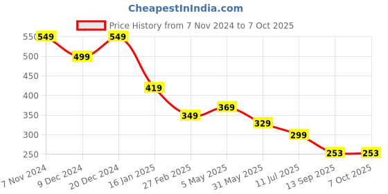 myntra.com ComfyStyle Bra Full Coverage comfystyle Price History Graph from 7 Nov 2024 to 7 Oct 2025