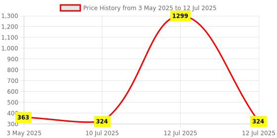 myntra.com ComfyStyle Bra Full Coverage comfystyle Price History Graph from 3 May 2025 to 12 Jul 2025