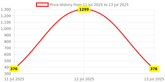myntra.com ComfyStyle Bra Full Coverage comfystyle Price History Graph from 11 Jul 2025 to 13 Jul 2025