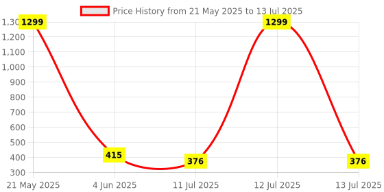 myntra.com ComfyStyle Bra Full Coverage comfystyle Price History Graph from 21 May 2025 to 13 Jul 2025